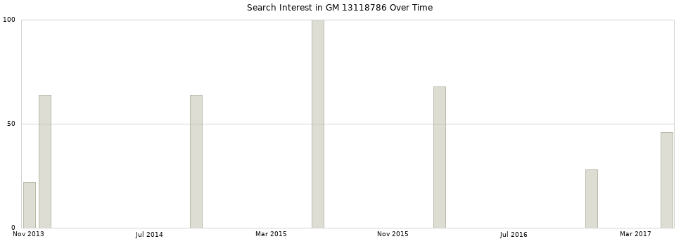 Search interest in GM 13118786 part aggregated by months over time.