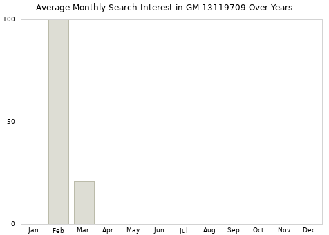 Monthly average search interest in GM 13119709 part over years from 2013 to 2020.