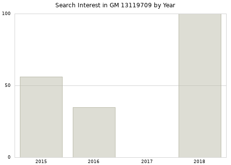 Annual search interest in GM 13119709 part.