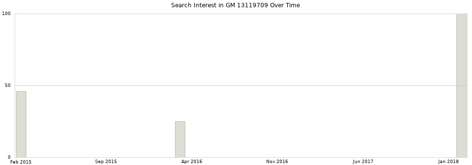 Search interest in GM 13119709 part aggregated by months over time.