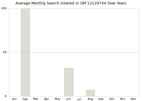 Monthly average search interest in GM 13120744 part over years from 2013 to 2020.