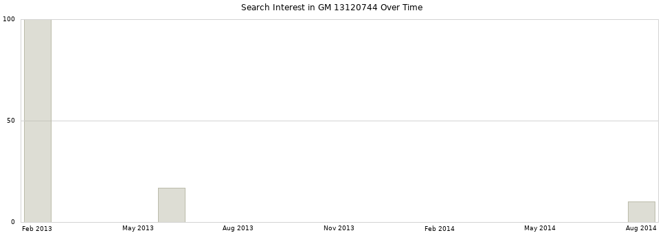 Search interest in GM 13120744 part aggregated by months over time.