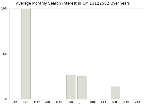 Monthly average search interest in GM 13122582 part over years from 2013 to 2020.