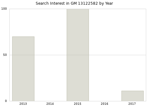 Annual search interest in GM 13122582 part.