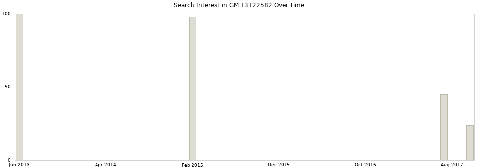 Search interest in GM 13122582 part aggregated by months over time.