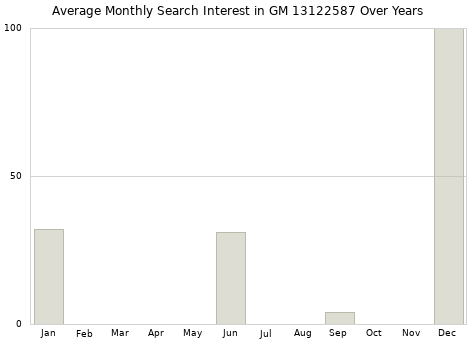 Monthly average search interest in GM 13122587 part over years from 2013 to 2020.