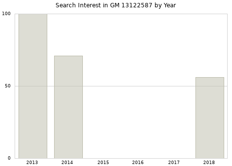 Annual search interest in GM 13122587 part.