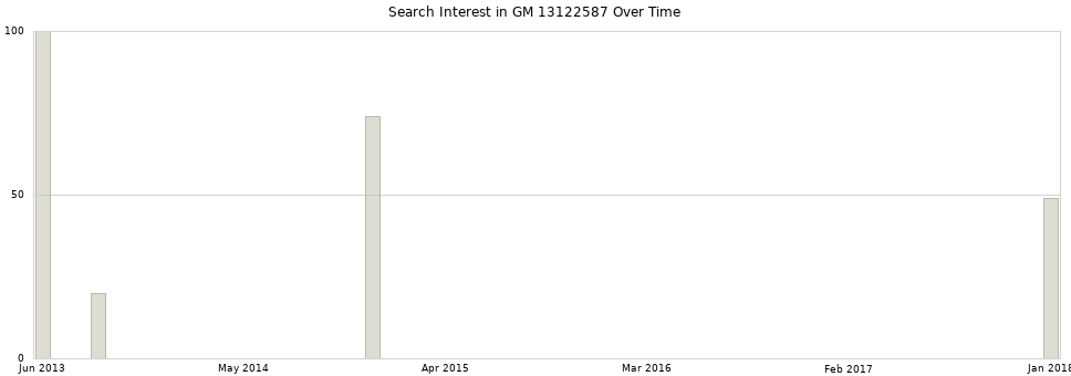 Search interest in GM 13122587 part aggregated by months over time.