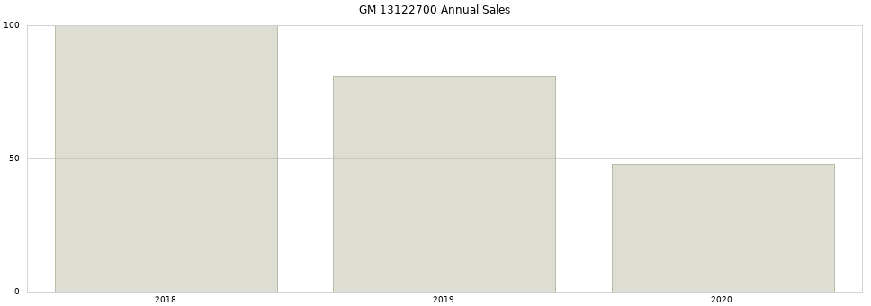 GM 13122700 part annual sales from 2014 to 2020.