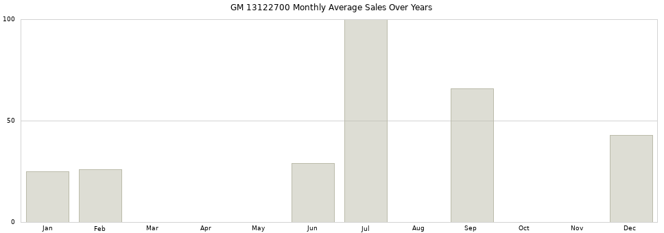 GM 13122700 monthly average sales over years from 2014 to 2020.