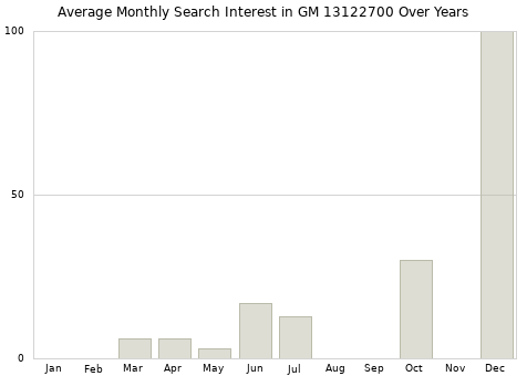 Monthly average search interest in GM 13122700 part over years from 2013 to 2020.