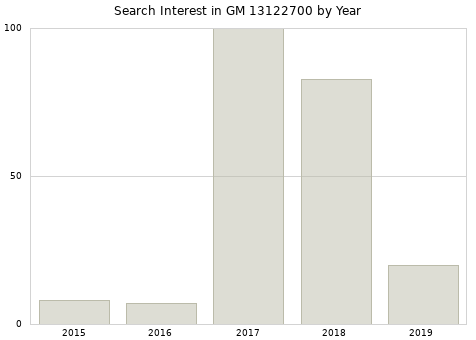 Annual search interest in GM 13122700 part.