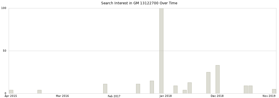 Search interest in GM 13122700 part aggregated by months over time.