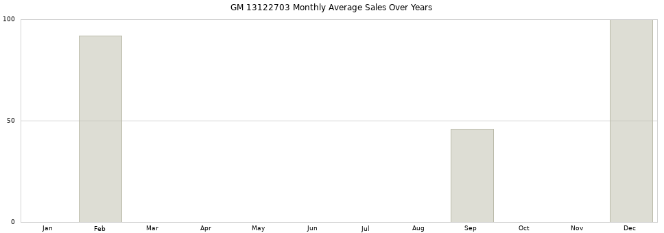 GM 13122703 monthly average sales over years from 2014 to 2020.