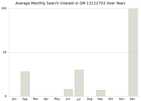 Monthly average search interest in GM 13122703 part over years from 2013 to 2020.