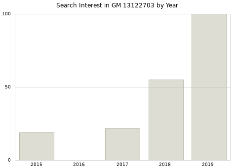 Annual search interest in GM 13122703 part.