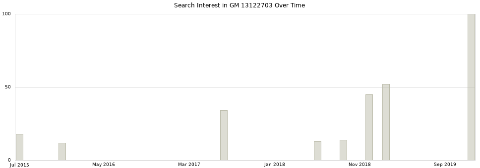 Search interest in GM 13122703 part aggregated by months over time.