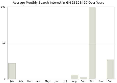 Monthly average search interest in GM 13123420 part over years from 2013 to 2020.