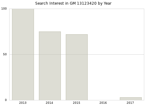 Annual search interest in GM 13123420 part.
