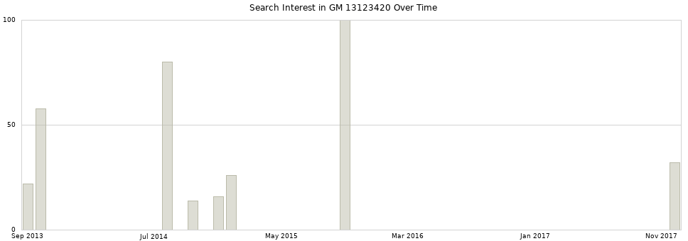 Search interest in GM 13123420 part aggregated by months over time.