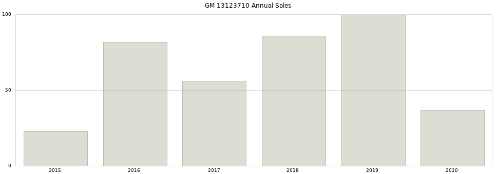 GM 13123710 part annual sales from 2014 to 2020.