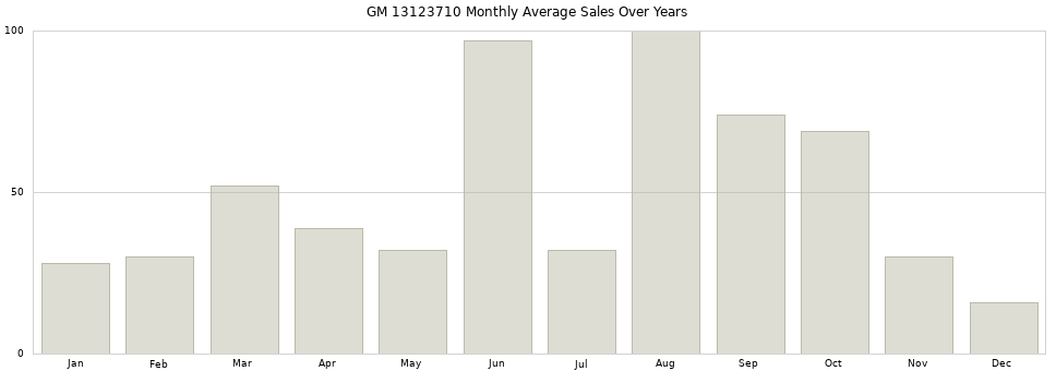 GM 13123710 monthly average sales over years from 2014 to 2020.