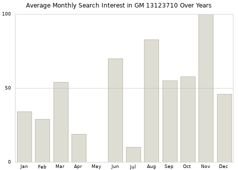 Monthly average search interest in GM 13123710 part over years from 2013 to 2020.