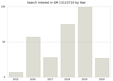 Annual search interest in GM 13123710 part.