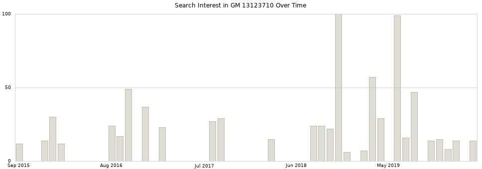 Search interest in GM 13123710 part aggregated by months over time.