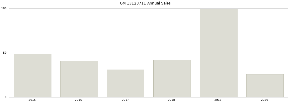 GM 13123711 part annual sales from 2014 to 2020.