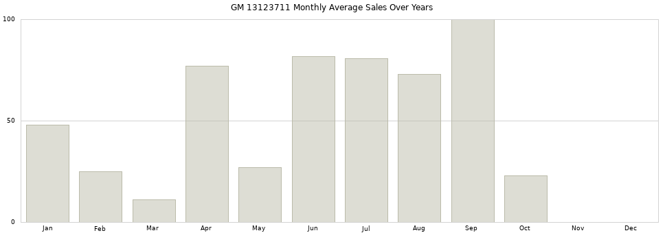 GM 13123711 monthly average sales over years from 2014 to 2020.