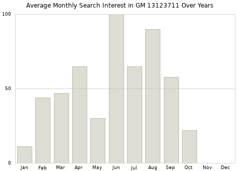 Monthly average search interest in GM 13123711 part over years from 2013 to 2020.