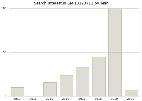 Annual search interest in GM 13123711 part.