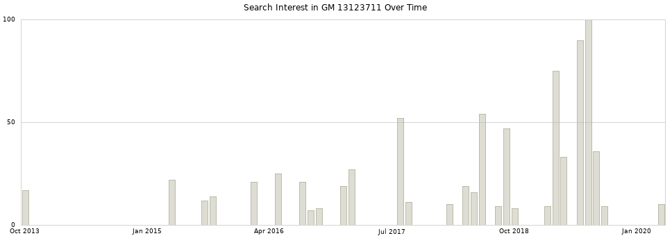 Search interest in GM 13123711 part aggregated by months over time.