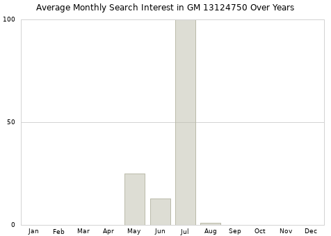Monthly average search interest in GM 13124750 part over years from 2013 to 2020.