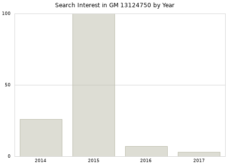Annual search interest in GM 13124750 part.