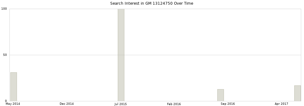Search interest in GM 13124750 part aggregated by months over time.