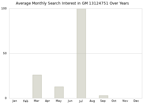Monthly average search interest in GM 13124751 part over years from 2013 to 2020.
