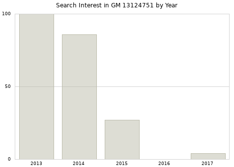 Annual search interest in GM 13124751 part.