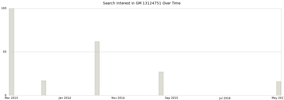 Search interest in GM 13124751 part aggregated by months over time.