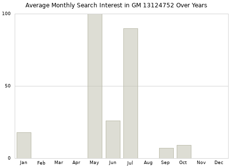 Monthly average search interest in GM 13124752 part over years from 2013 to 2020.