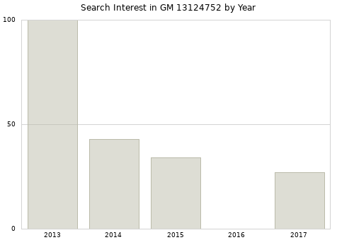 Annual search interest in GM 13124752 part.