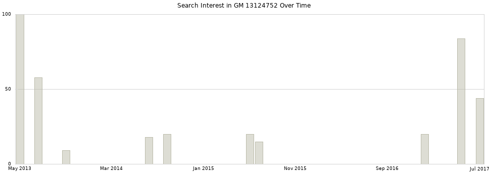 Search interest in GM 13124752 part aggregated by months over time.