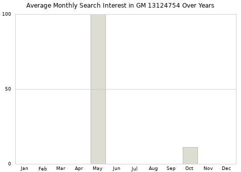 Monthly average search interest in GM 13124754 part over years from 2013 to 2020.