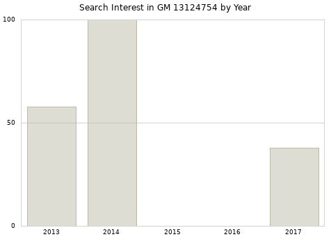 Annual search interest in GM 13124754 part.