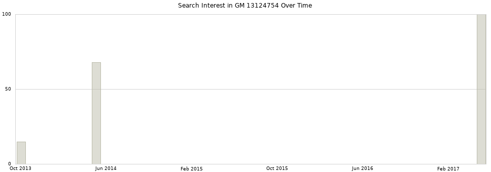 Search interest in GM 13124754 part aggregated by months over time.
