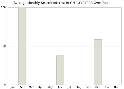 Monthly average search interest in GM 13124998 part over years from 2013 to 2020.