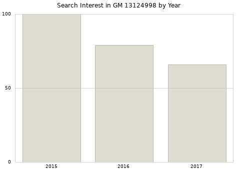 Annual search interest in GM 13124998 part.