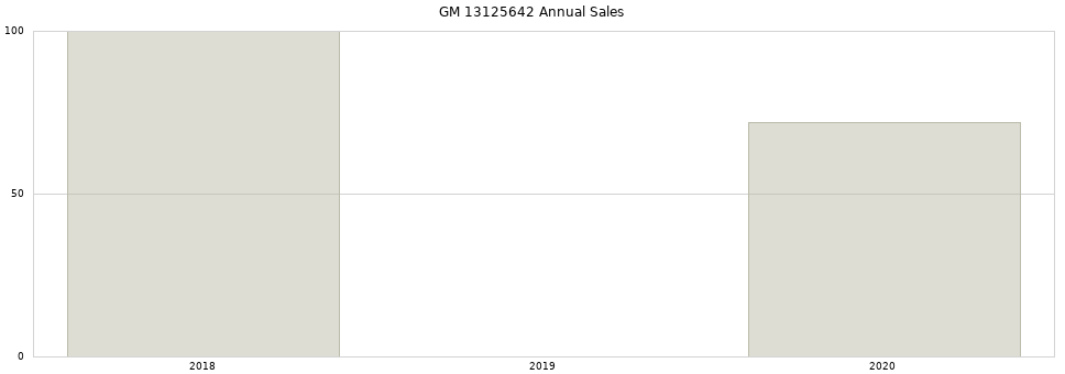 GM 13125642 part annual sales from 2014 to 2020.