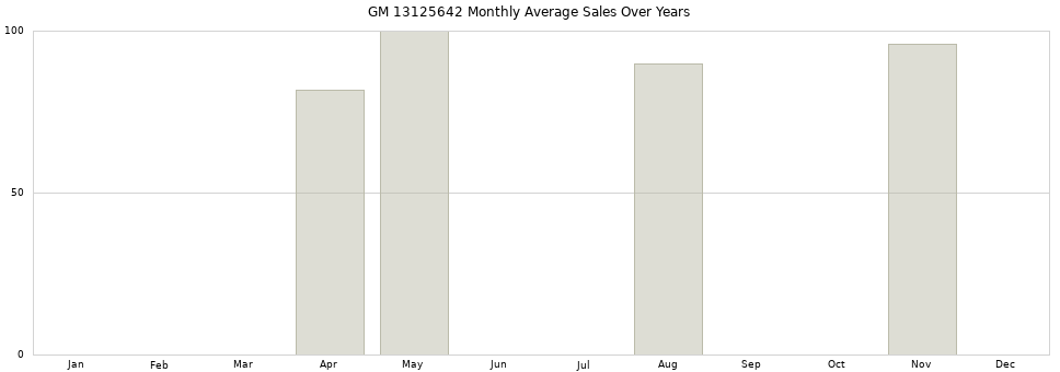 GM 13125642 monthly average sales over years from 2014 to 2020.